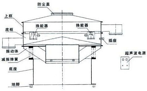 超聲波振動篩結(jié)構(gòu)圖