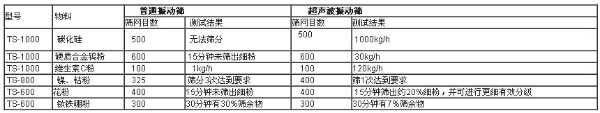 超聲波振動篩與普通振動篩實(shí)驗(yàn)對比